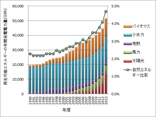 グラフ：再生可能エネルギーの年間発電電力量