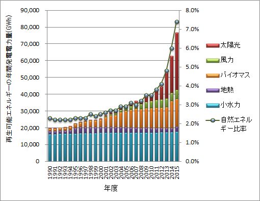 グラフ：再生可能エネルギーの年間発電電力量
