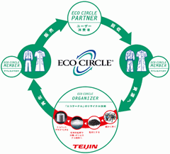 JFS/Teijin Eco Circle